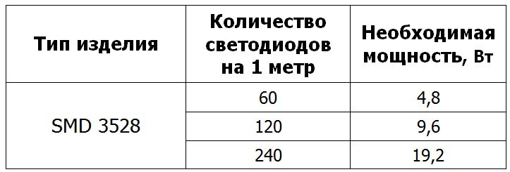 Таблица расчета питания для светодиодной ленты SMD 3528