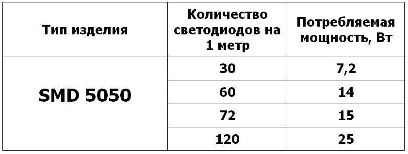 Таблица расчета питания для светодиодной ленты SMD 5050